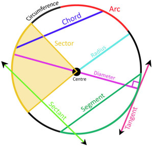 ARC of circle